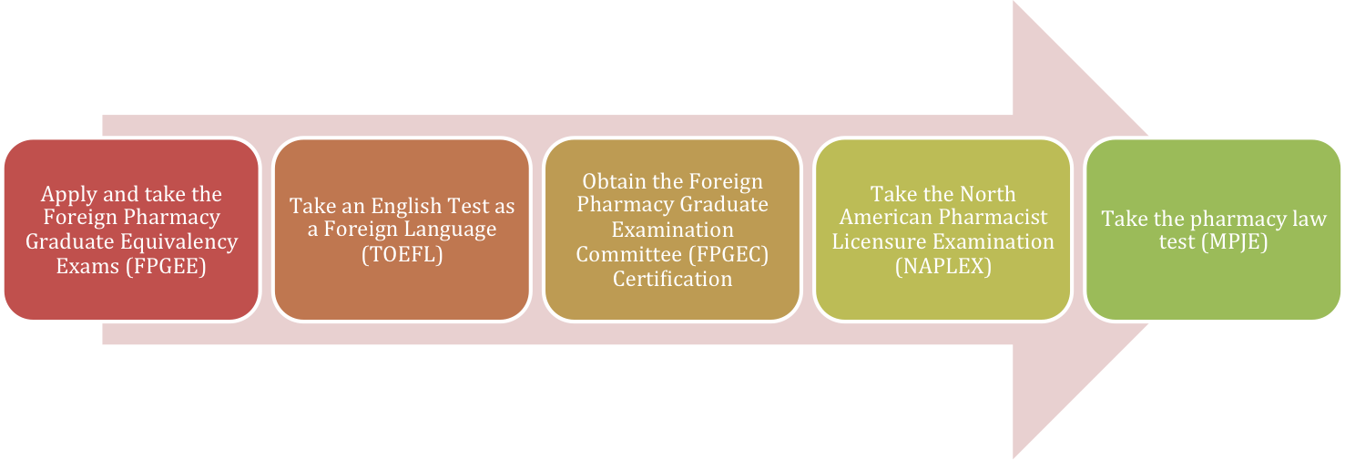 FPGE Exam What is FPGEE?